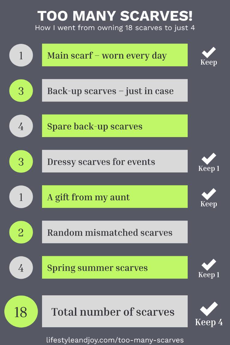 The breakdown of my scarf hoard into different categories and showing which scarves I kept. I started with 18 scarves and kept 4: one for winter, one dressy, one for spring/summer and one for sentimental reasons.